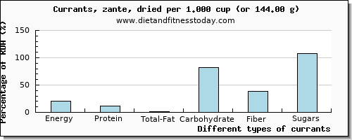 nutritional value and nutritional content in currants